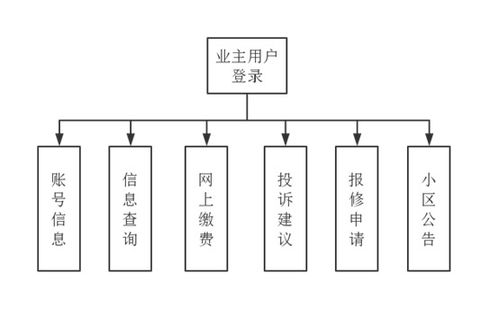 小区物业管理系统设计思想 源码